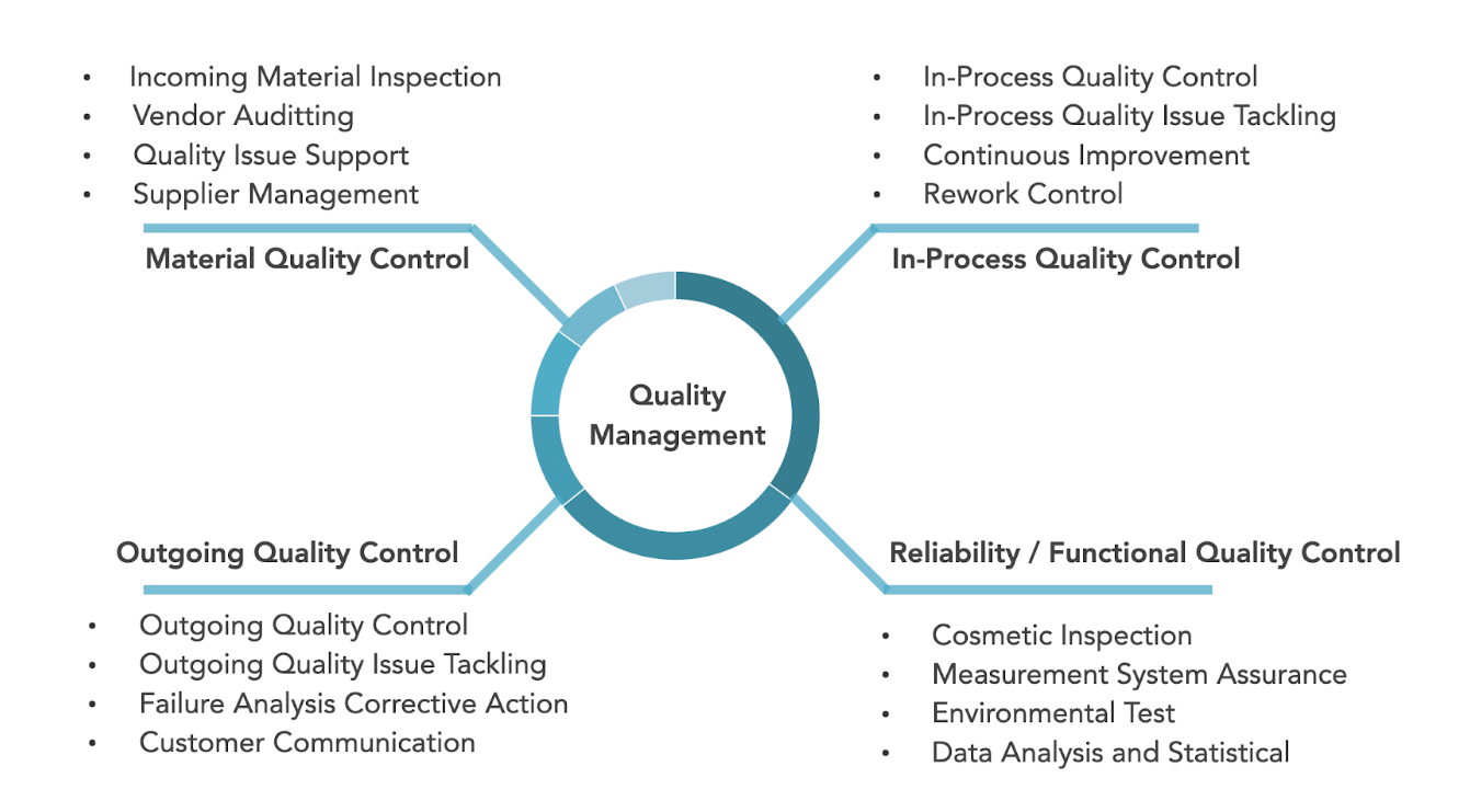 Quality Management System (QMS)