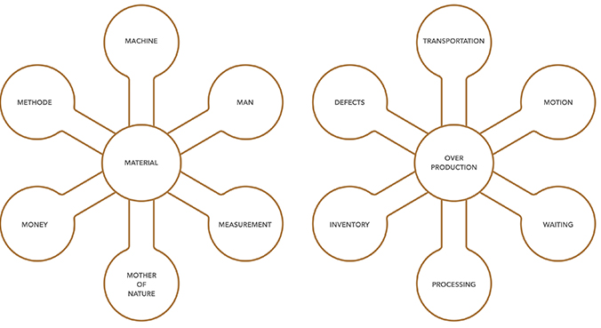 Factors of Manufacturing Project 