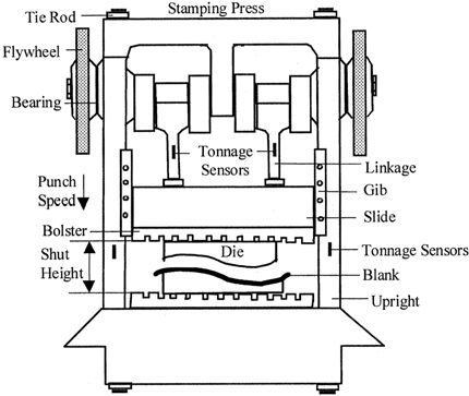 Figure 9 Stamping Machines Structure