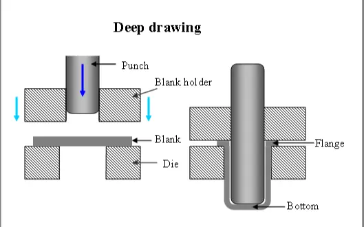 Round Deep Drawing Machine and Its Working