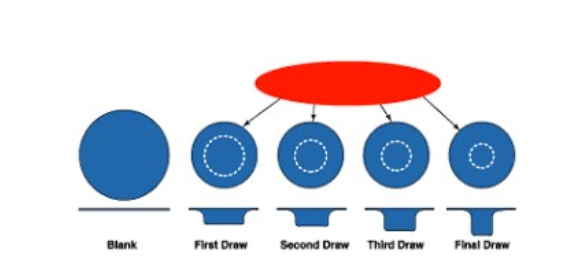 Stages_of_round_deep_drawing_process.png